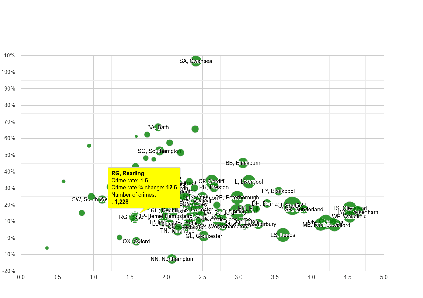 Reading other crime rate compared to other areas
