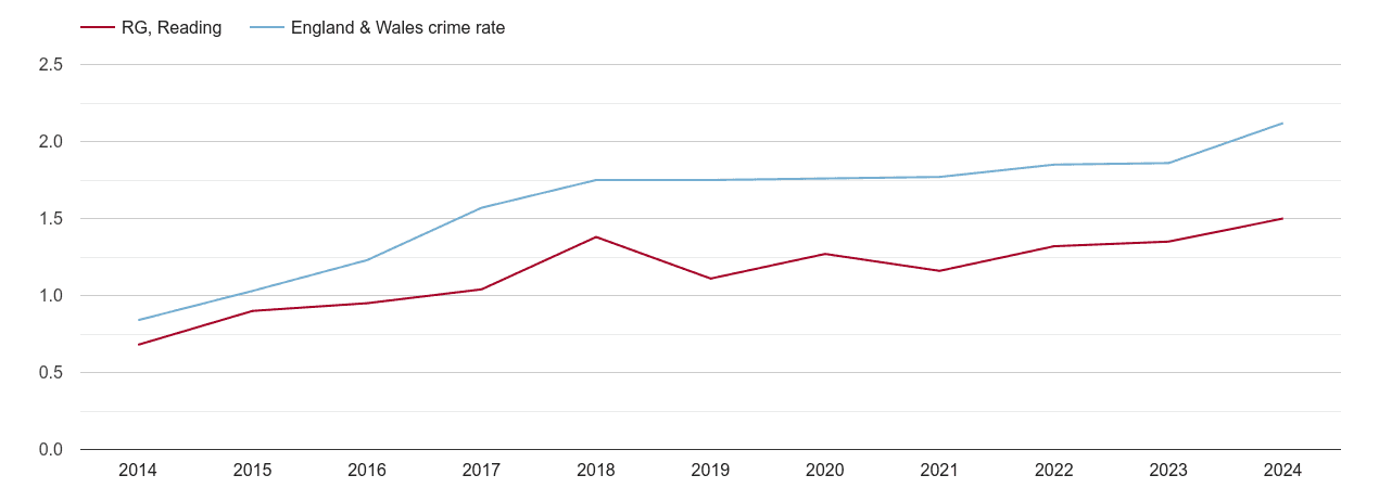 Reading other crime rate