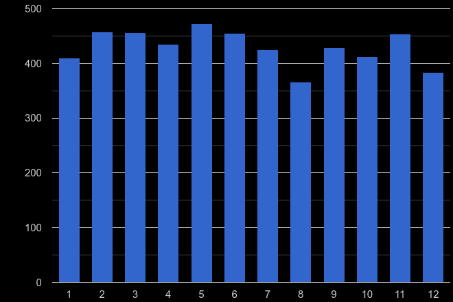 Reading other crime seasonality