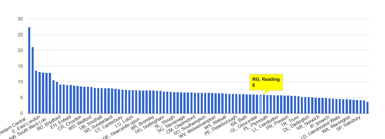 Reading other theft crime rate rank
