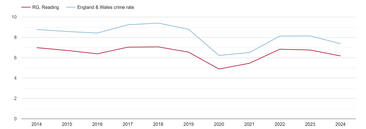 Reading other theft crime rate