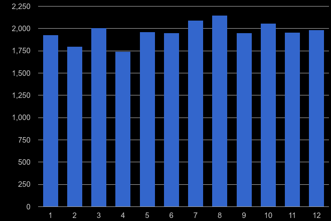 Reading other theft crime seasonality