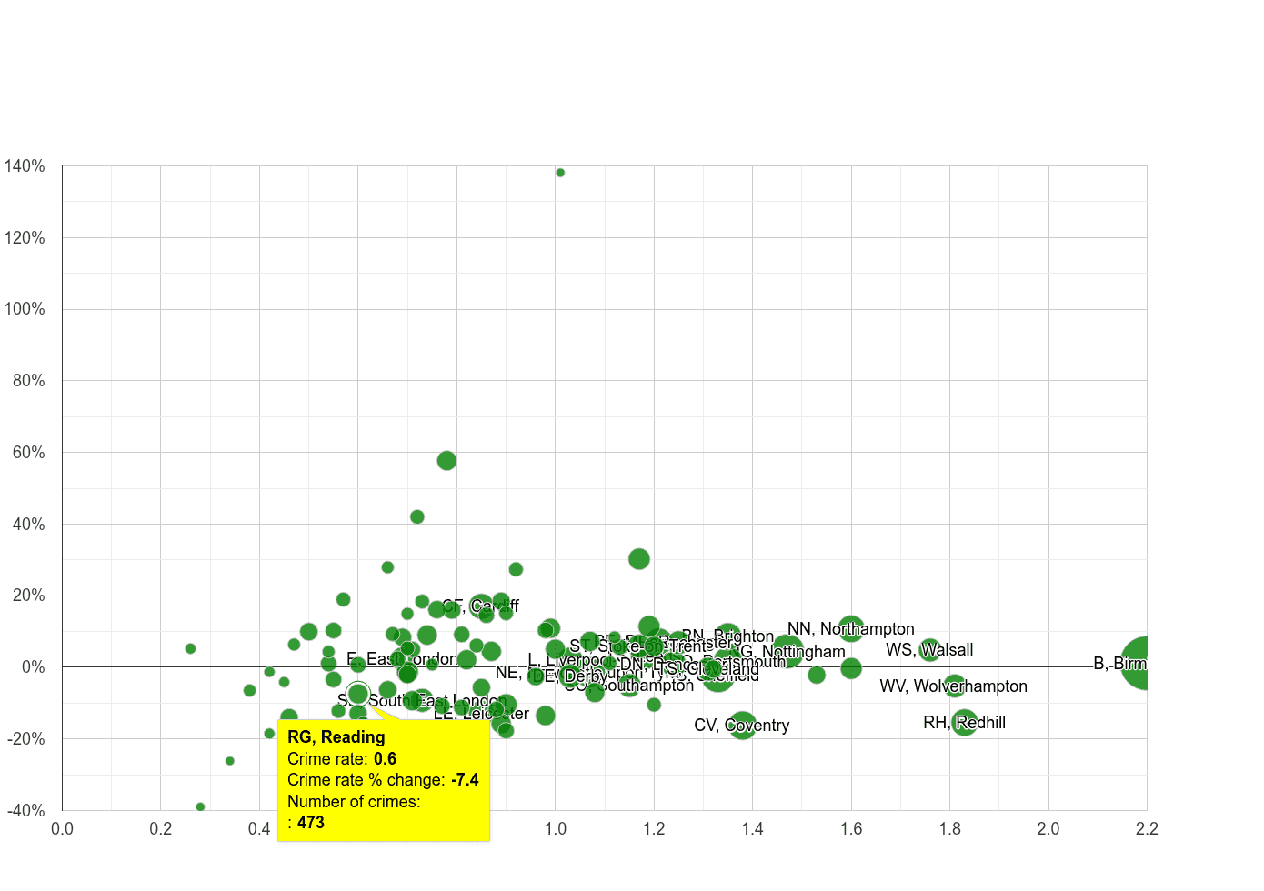 Reading possession of weapons crime rate compared to other areas