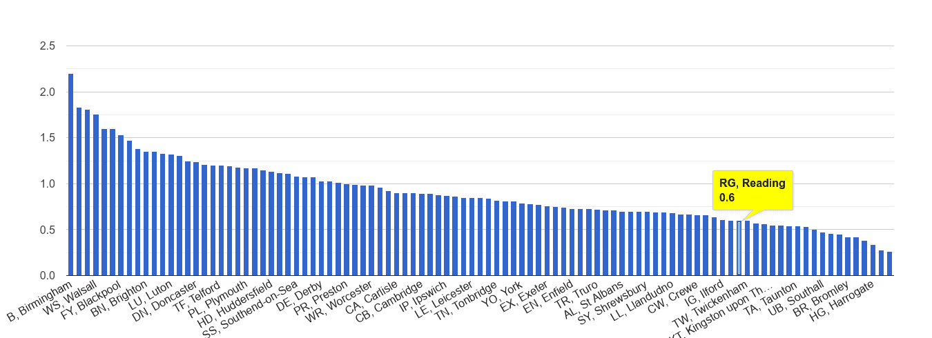 Reading possession of weapons crime rate rank