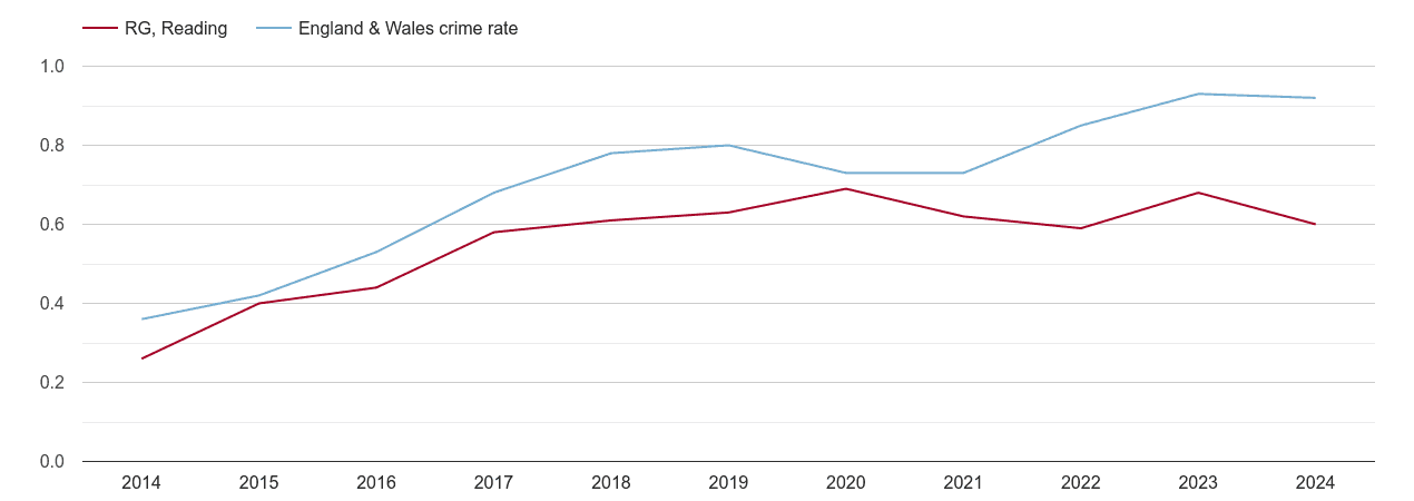 Reading possession of weapons crime rate