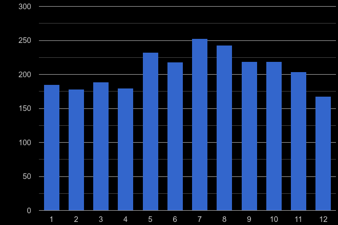Reading possession of weapons crime seasonality