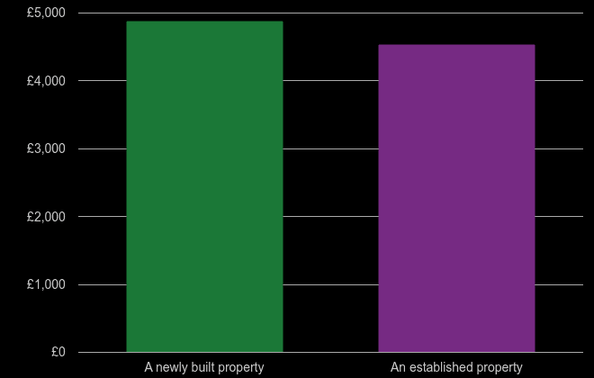 Reading price per square metre for newly built property