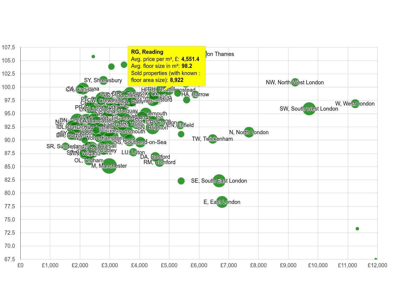 Reading property price per square metre and floor size compared to other areas