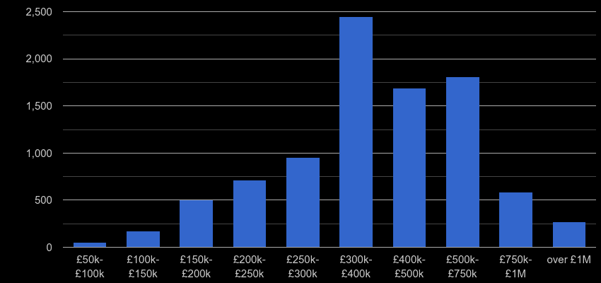 Reading property sales by price range