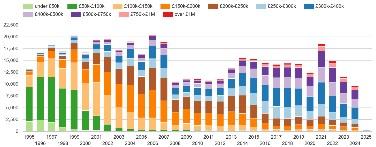 Reading property sales volumes