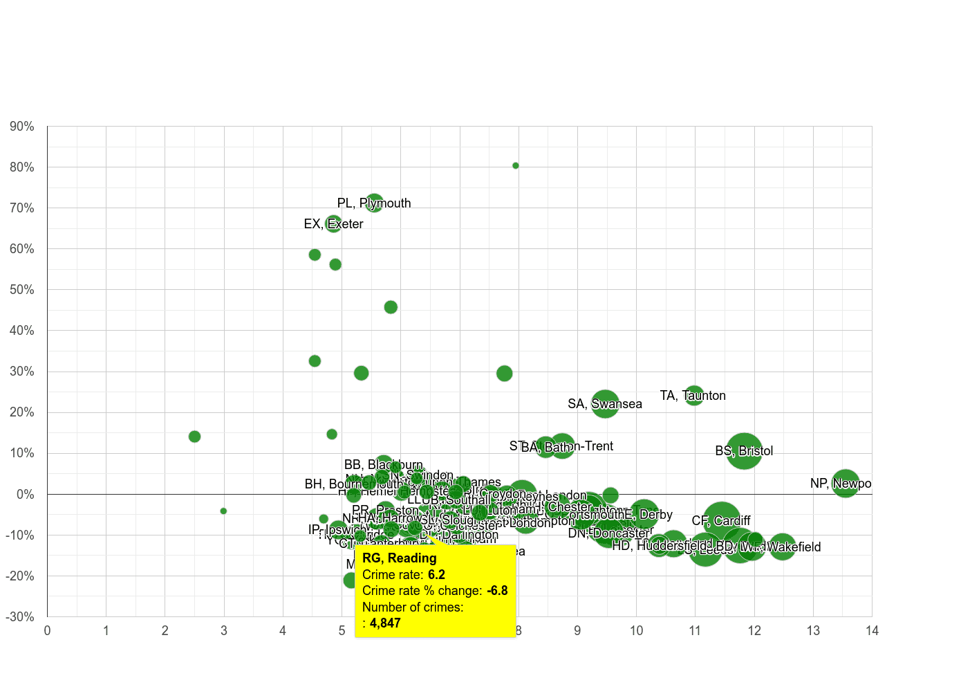 Reading public order crime rate compared to other areas