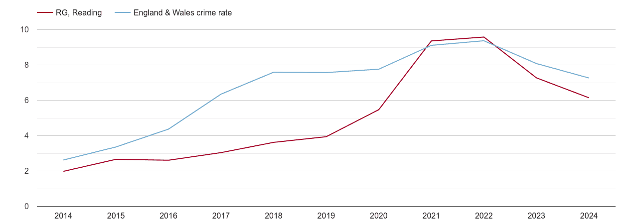 Reading public order crime rate