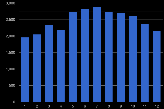 Reading public order crime seasonality
