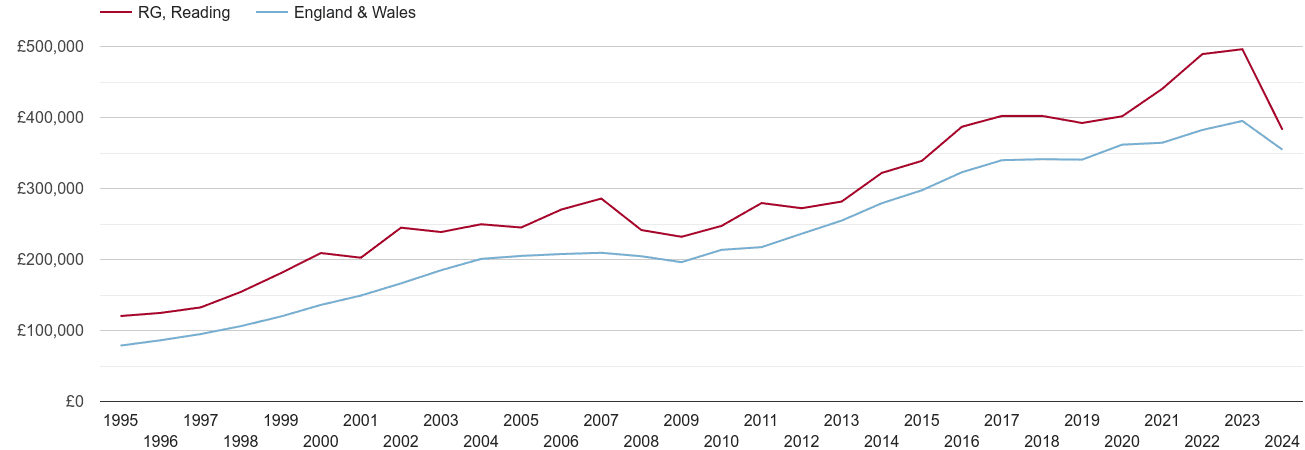 Reading real new home prices