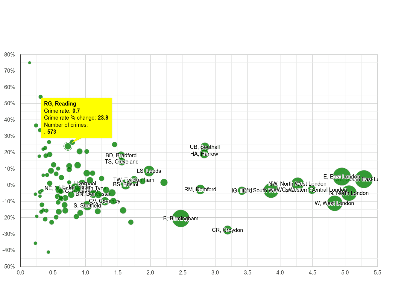Reading robbery crime rate compared to other areas