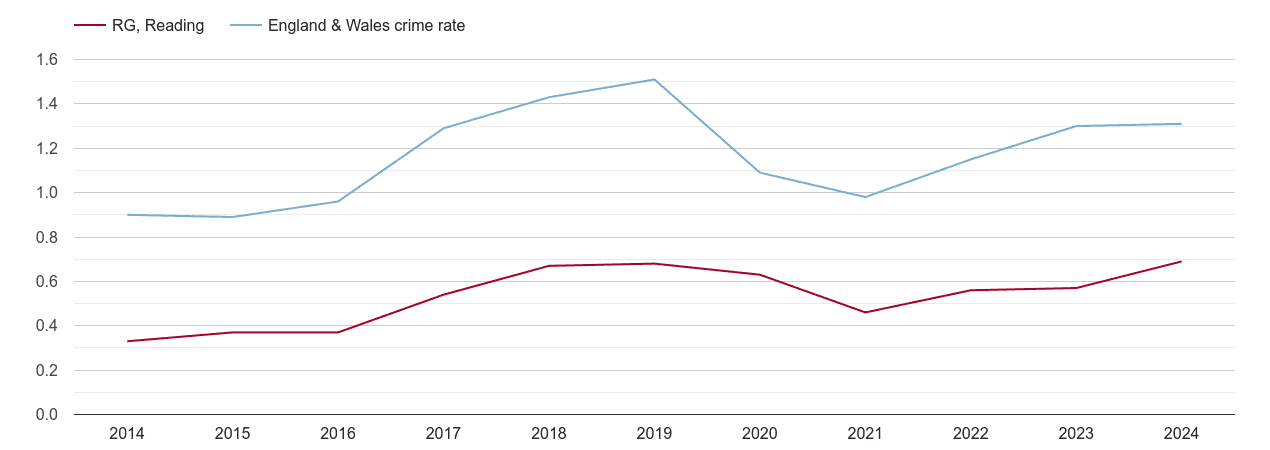Reading robbery crime rate