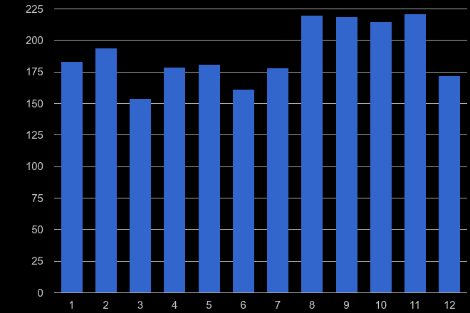Reading robbery crime seasonality