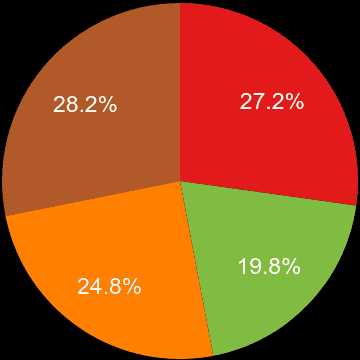 Reading sales share of houses and flats