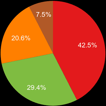 Reading sales share of new houses and new flats