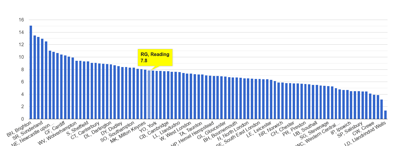 Reading shoplifting crime rate rank