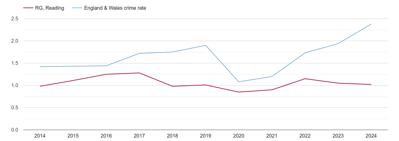 Reading theft from the person crime rate