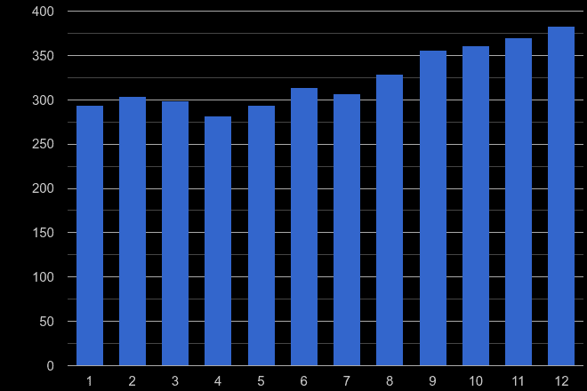 Reading theft from the person crime seasonality