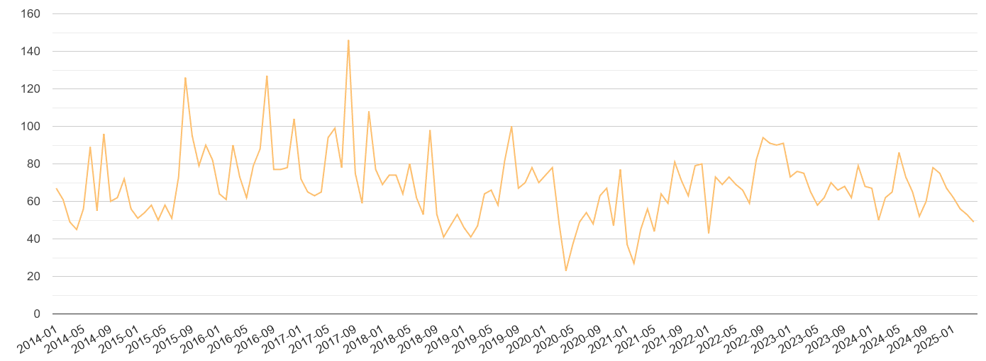 Reading theft from the person crime volume