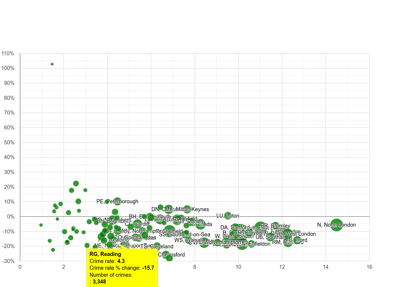 Reading vehicle crime rate compared to other areas