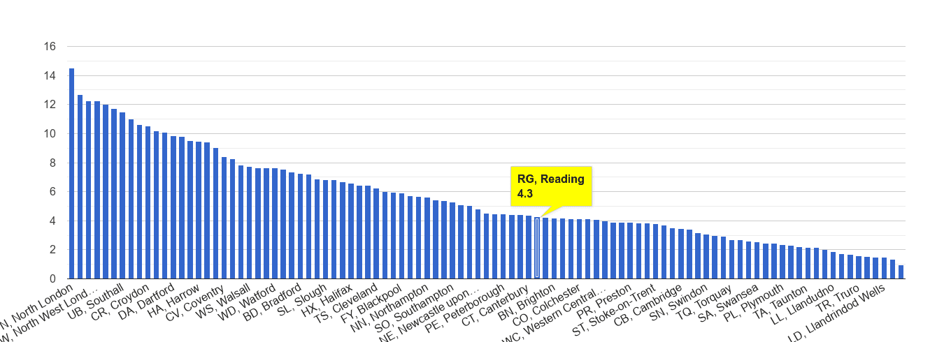 Reading vehicle crime rate rank