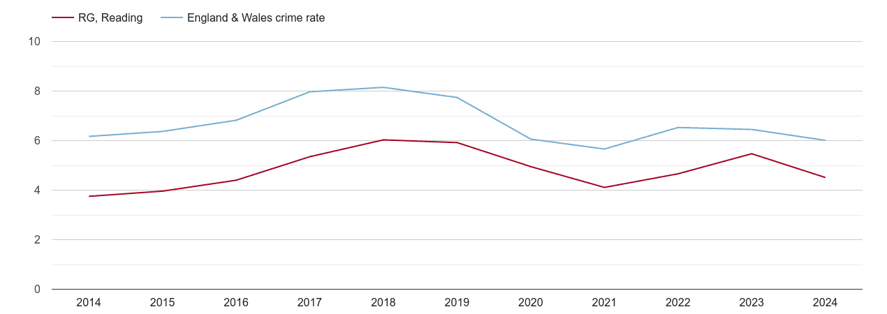 Reading vehicle crime rate