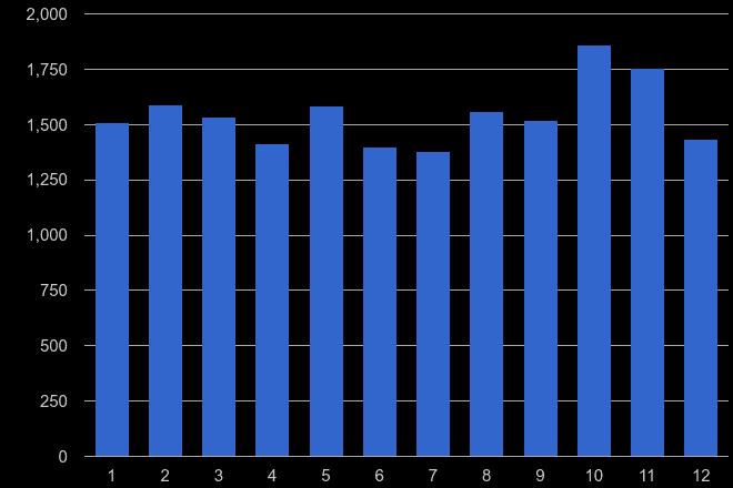 Reading vehicle crime seasonality