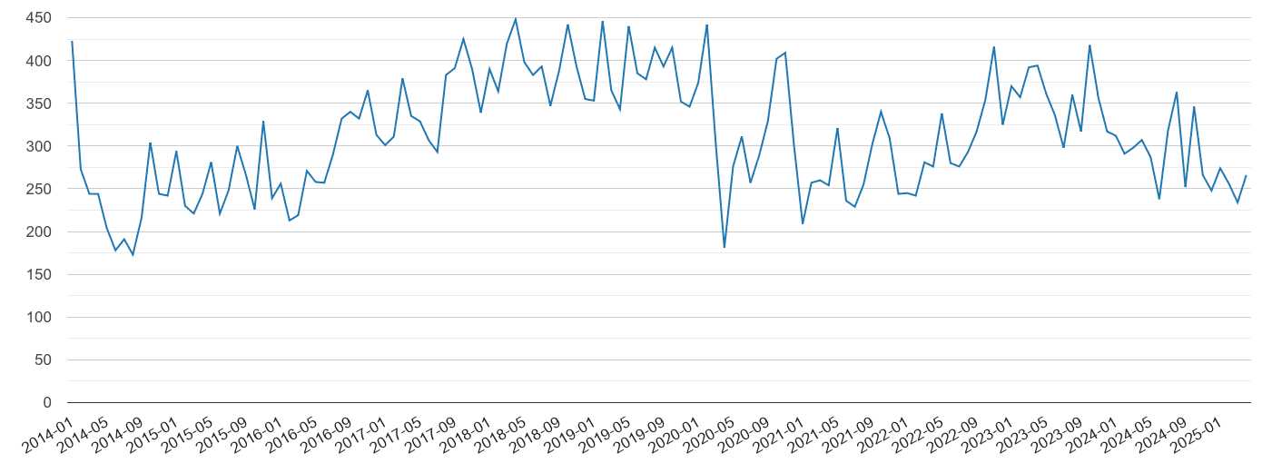 Reading vehicle crime volume