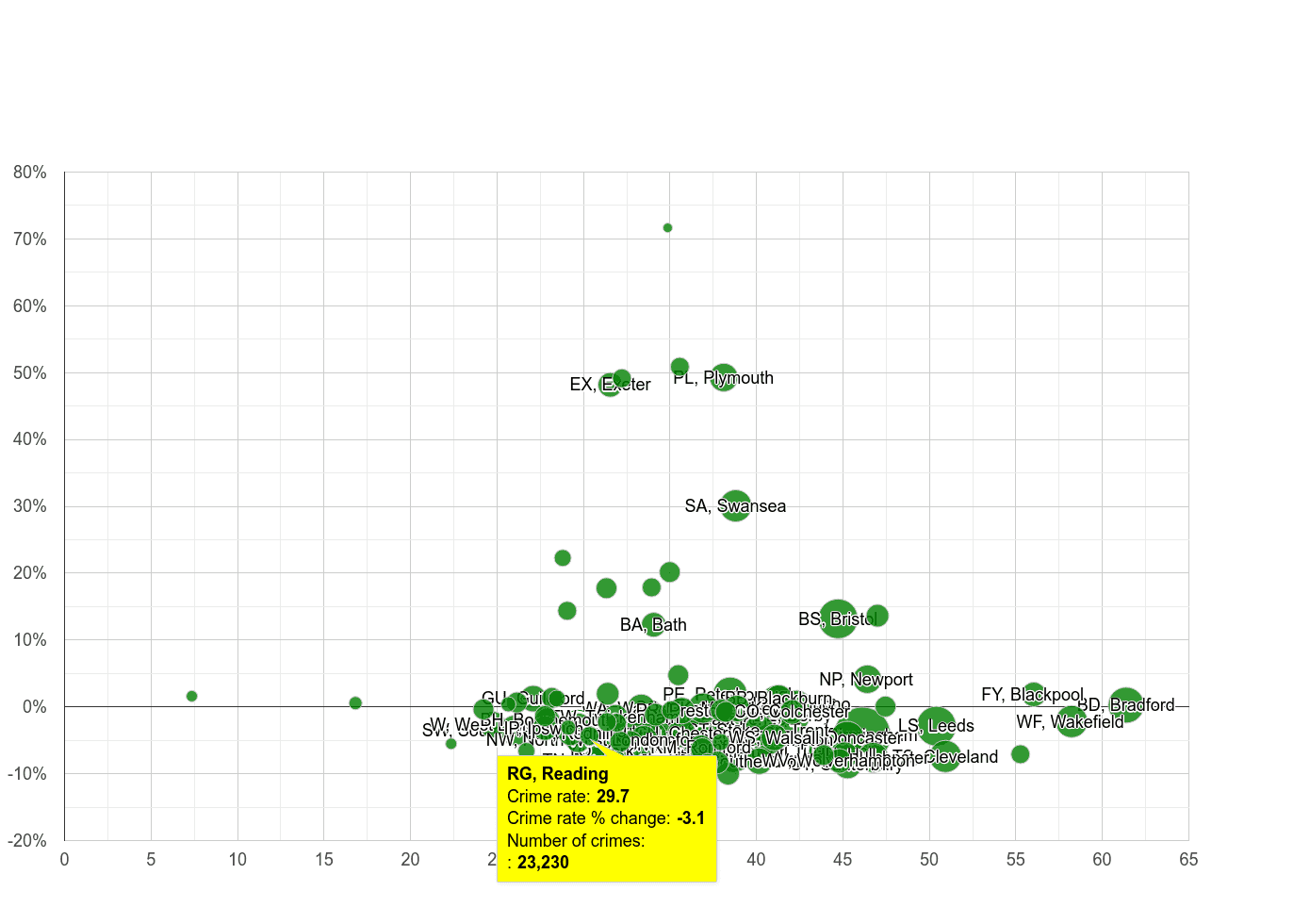 Reading violent crime rate compared to other areas