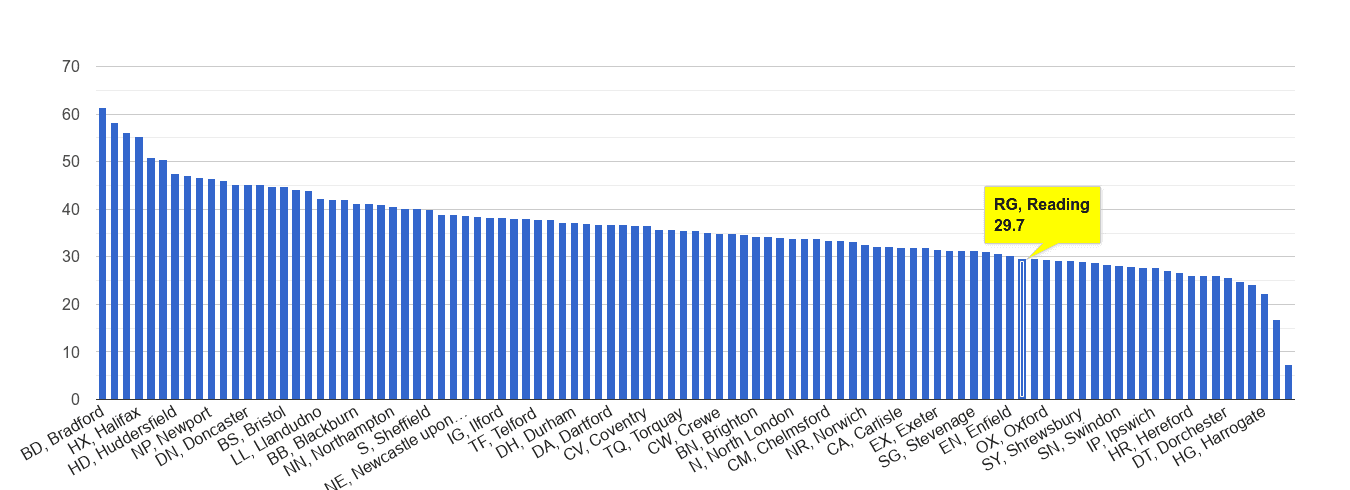Reading violent crime rate rank