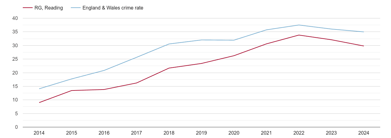 Reading violent crime rate