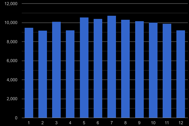 Reading violent crime seasonality
