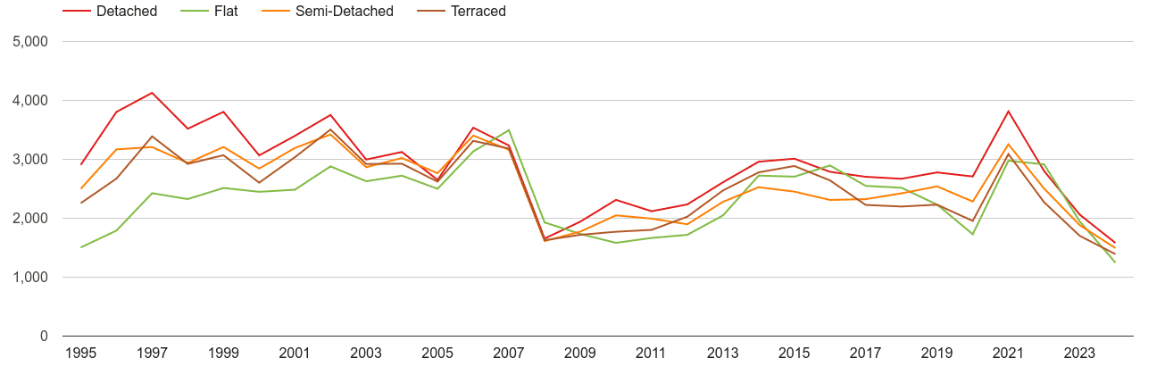 Redhill annual sales of houses and flats