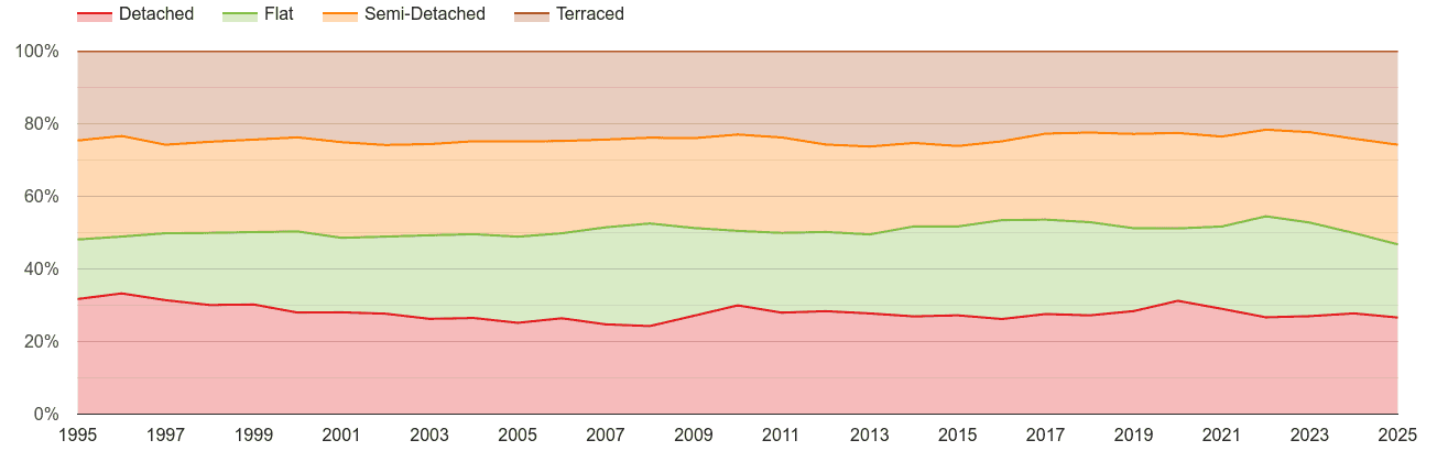 Redhill annual sales share of houses and flats
