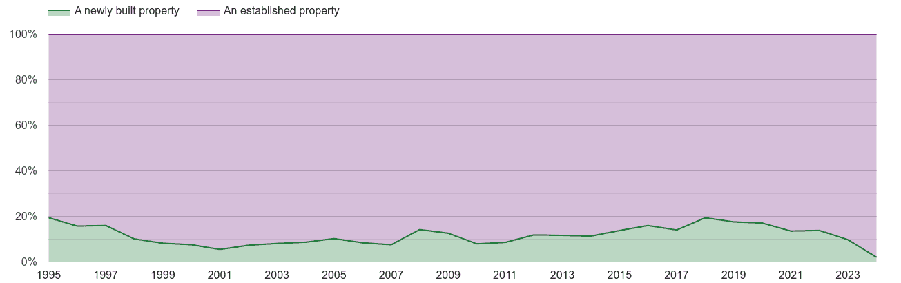 Redhill annual sales share of new homes and older homes