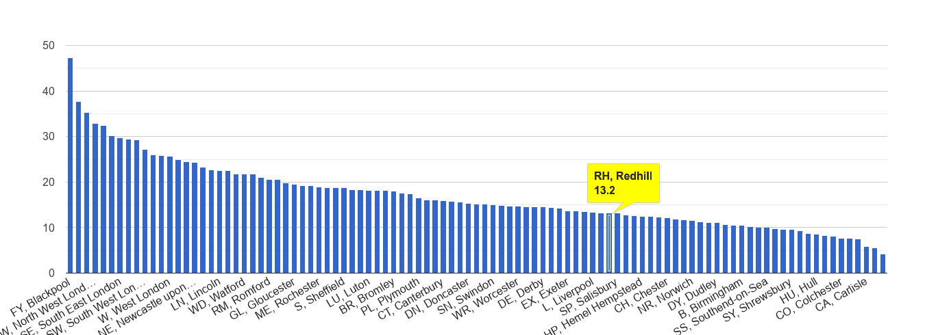 Redhill antisocial behaviour crime rate rank