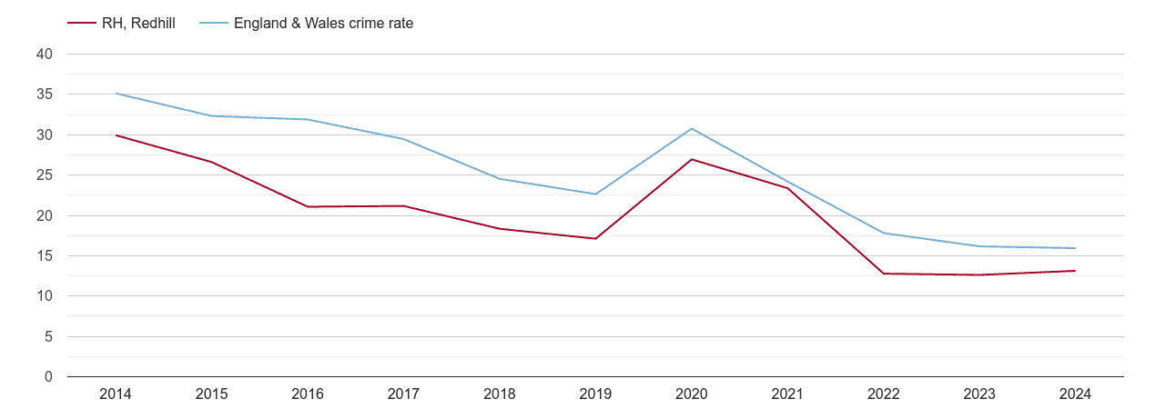 Redhill antisocial behaviour crime rate
