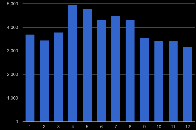 Redhill antisocial behaviour crime seasonality
