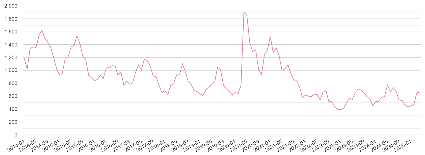 Redhill antisocial behaviour crime volume