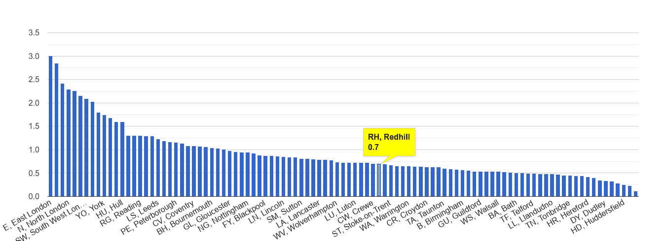 Redhill bicycle theft crime rate rank