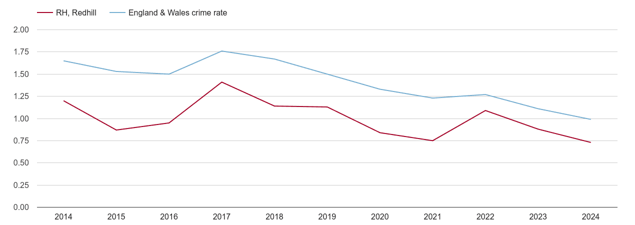 Redhill bicycle theft crime rate
