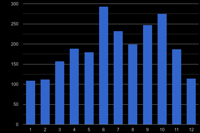 Redhill bicycle theft crime seasonality
