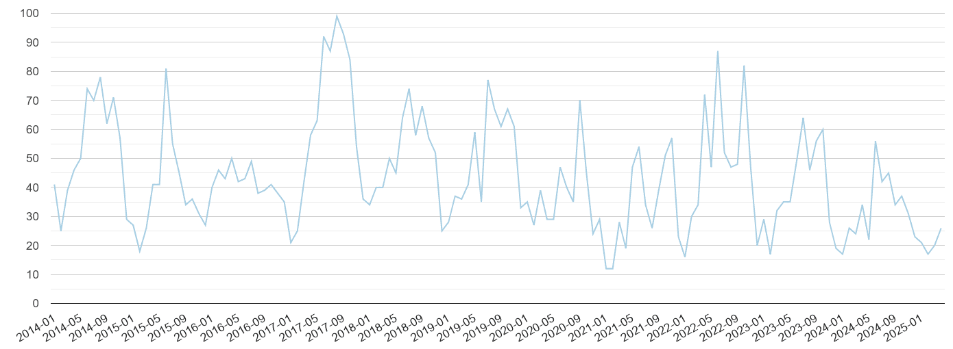 Redhill bicycle theft crime volume