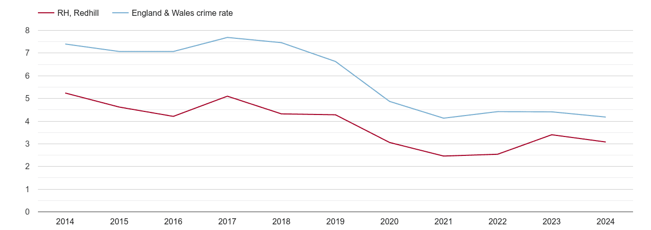 Redhill burglary crime rate