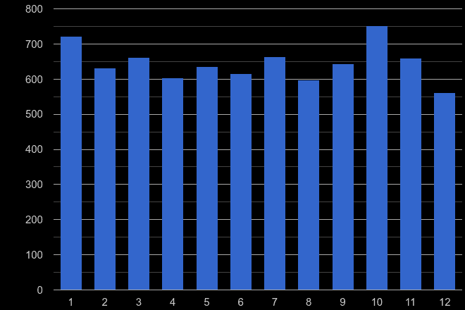 Redhill burglary crime seasonality