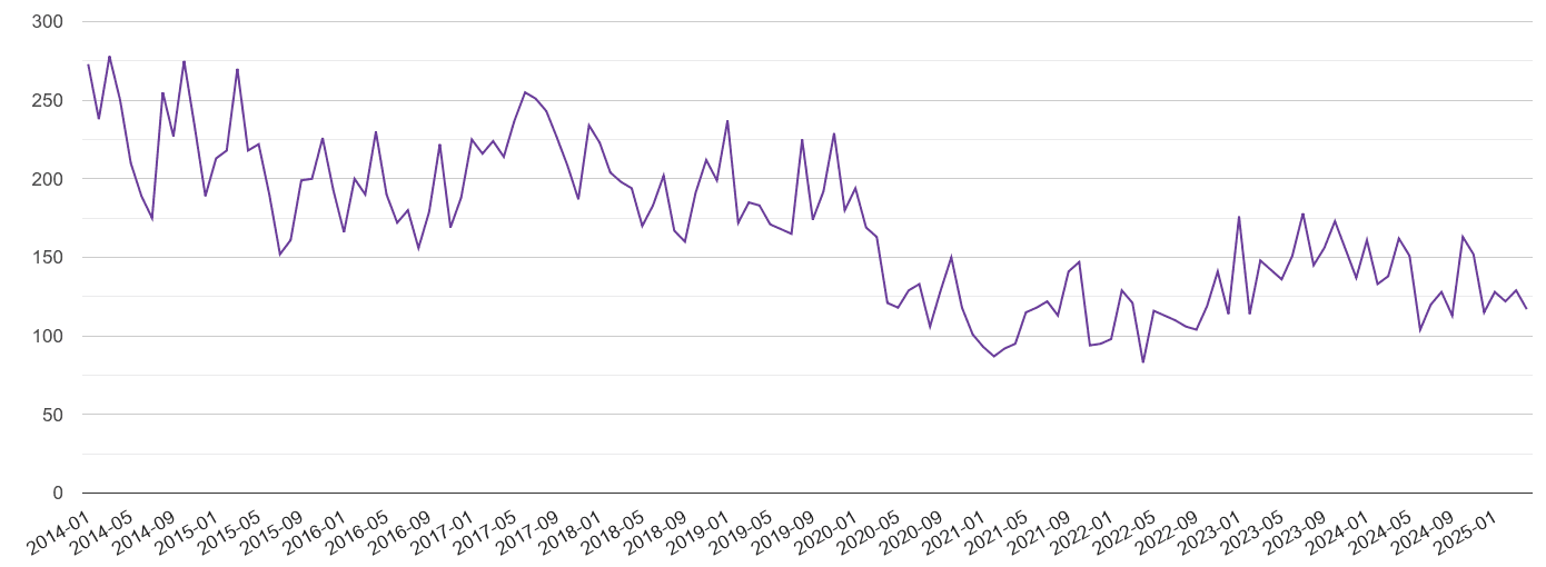 Redhill burglary crime volume